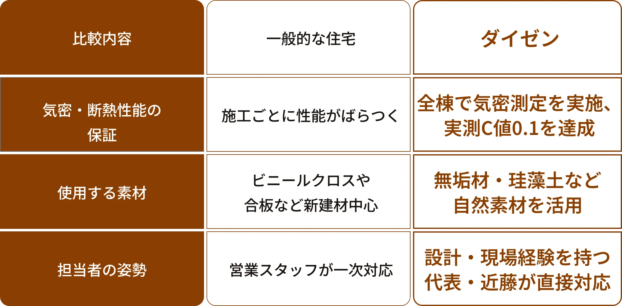 テーブル